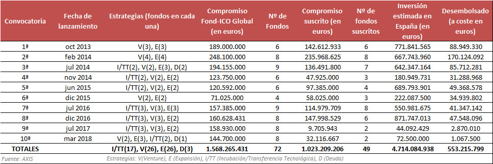 Tabla sobre el número de convocatorias de los Fond-ICO Global, las fechas y compromiso en euros. En total se han desembolsado 553.125.799 euros