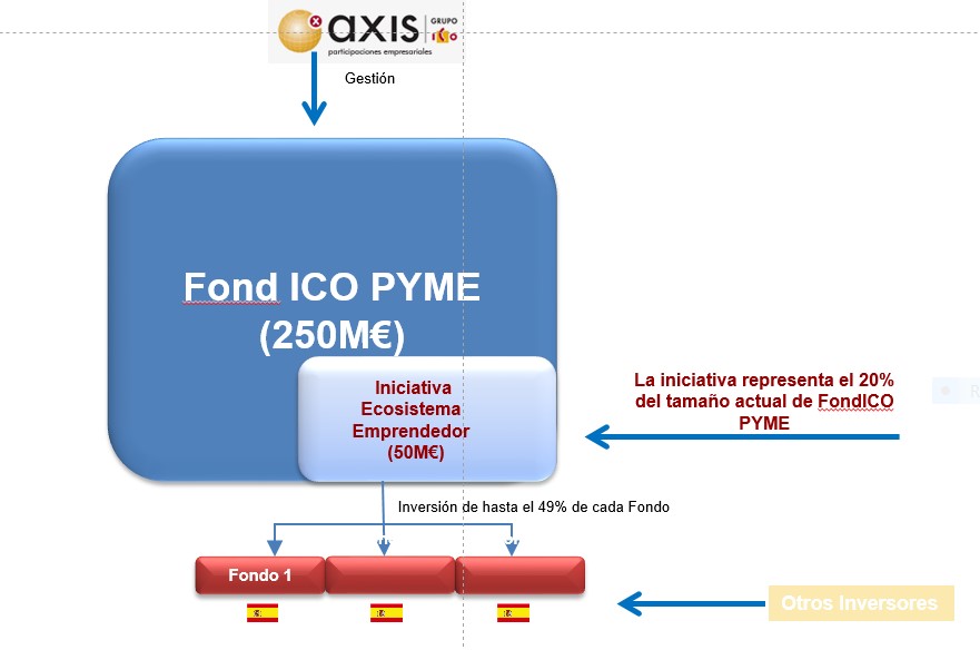 Infografía sobre el reparto del Fond Ico Pyme que ha destinado 50 millones de euros a la Iniciativa del Ecosistema Emprendedor