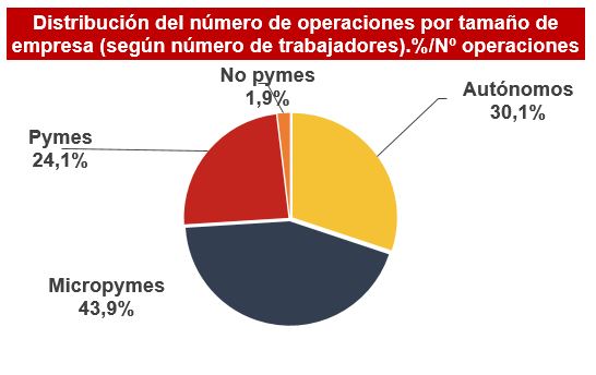 Infografía sobre la Distribución del número de operaciones por tamaño de empresa. El 43,9% son micropymes, el 30,1% son autónomos, 24, 1% son pymes y 1,9% no pymes