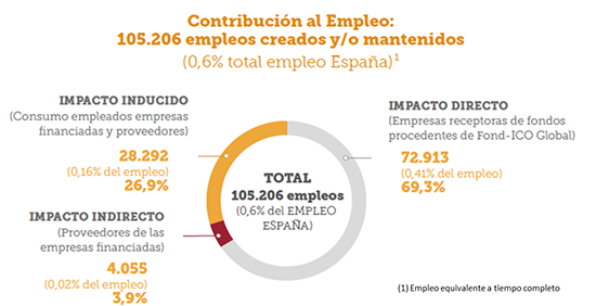 Gráfico contribución al empleo. 105.000 empleos creados