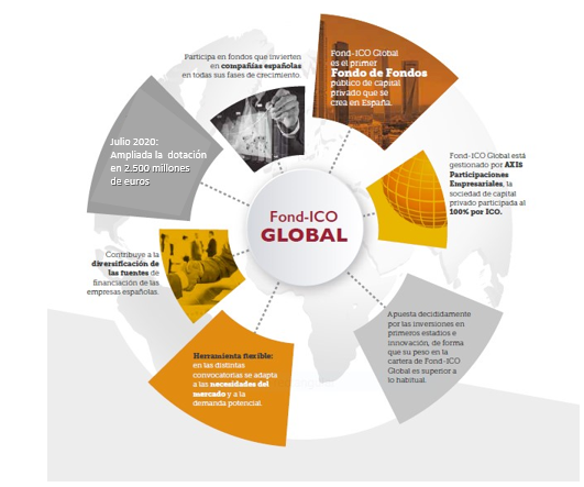 Infografía sobre el Fond-ICO Global, el primer Fondo de Fondos público de capital privado que se crea en España