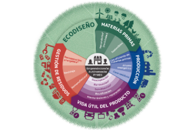 infografia economia circular