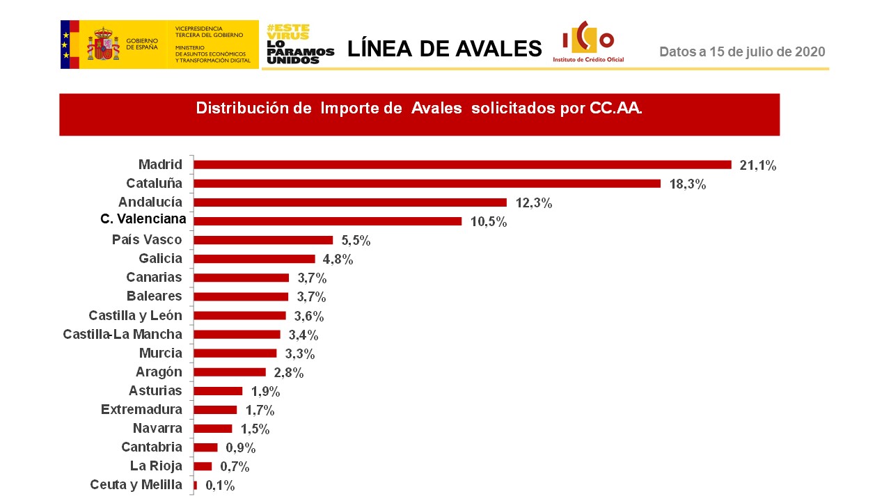 Infografía de línea de avales con su Distribución solicitada por CCAA: en primer lugar Madrid con el 21,1%, Cataluña en segundo lugar con 18,3% y Andalucía en tercer lugar con 12,3%.