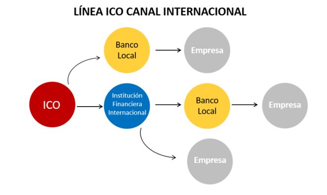 Línea ICO Canal Internacional