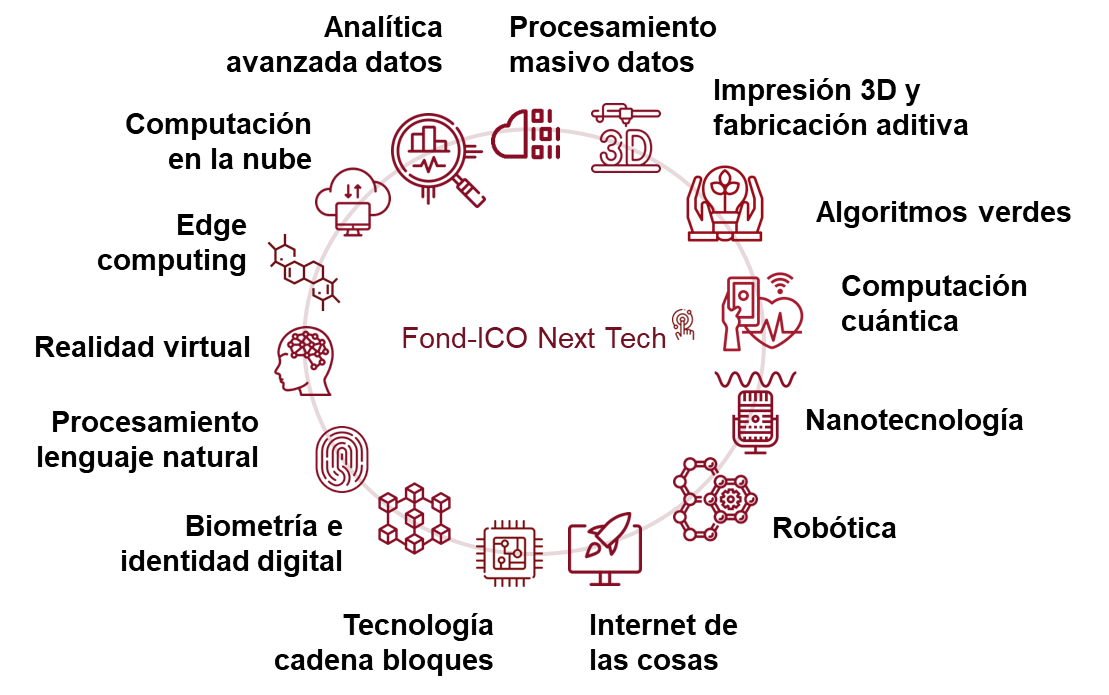 Sectores Fond-ICO Next Tech