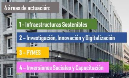 Imagen que recoge las 4 áreas de actuación como son la Infraestructura Sostenible, La investigación, la innovación y la digitalización, así como las PYMES y las inversiones sociales y capacitación