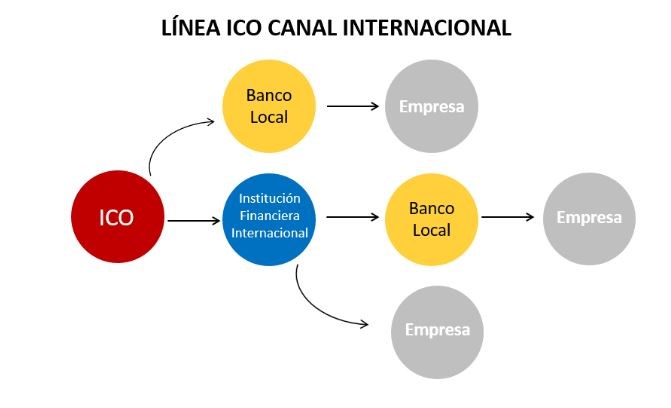 Infografía sobre los pasos de la Línea Ico Canal Internacional. Desde el ICO se llega a las empresas desde los bancos locales o Institución Financiera Internacional