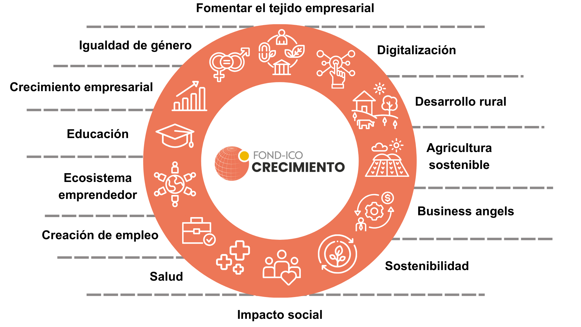 Infografía de FOND-ICO Crecimiento que resume áreas de impacto económico y social: igualdad de género, crecimiento empresarial, educación, ecosistema emprendedor, creación de empleo, salud, digitalización, desarrollo rural, agricultura sostenible, business angels, sostenibilidad e impacto social.