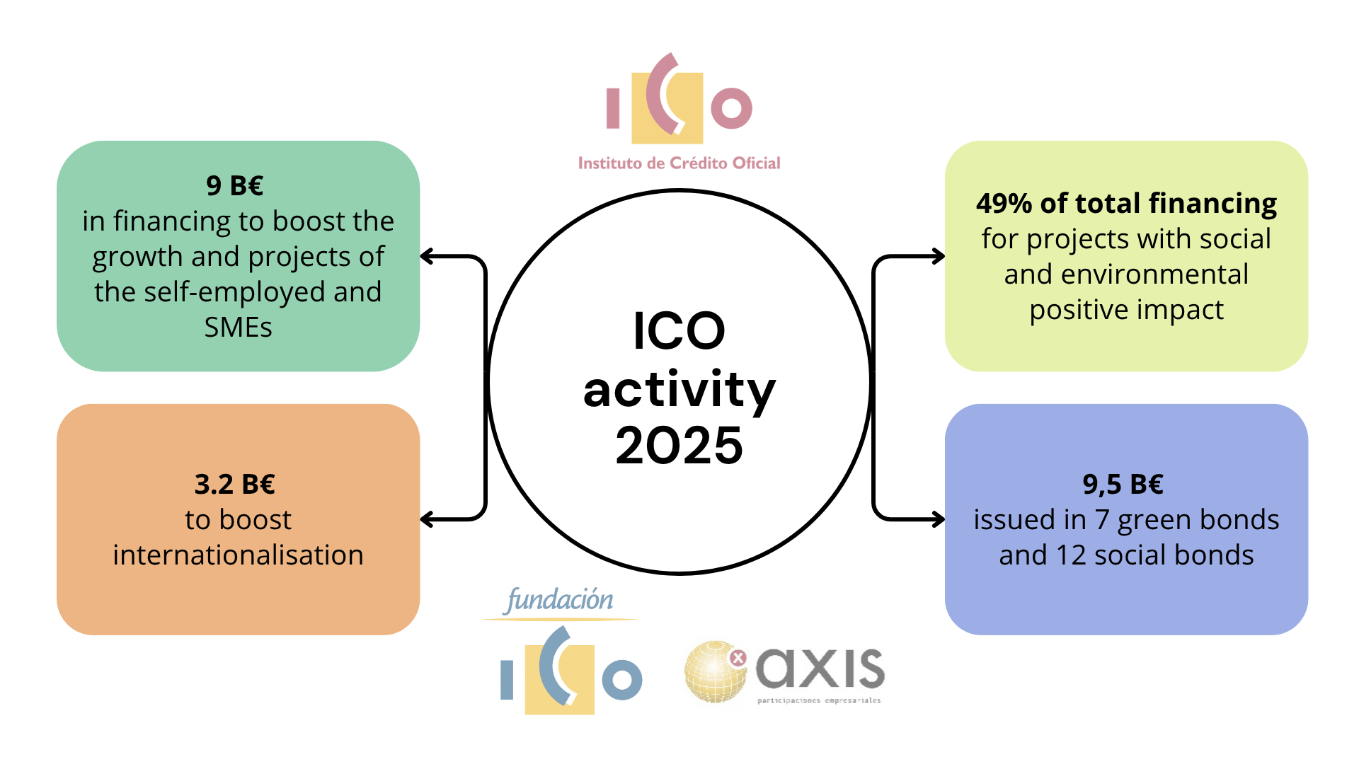 Infographic on the ICO’s activities in 2025, featuring figures on financing, internationalisation, sustainable impact and bond issuance.